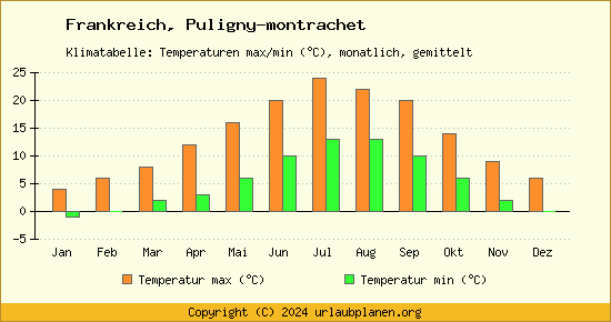 Klimadiagramm Puligny montrachet (Wassertemperatur, Temperatur)