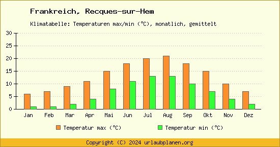 Klimadiagramm Recques sur Hem (Wassertemperatur, Temperatur)