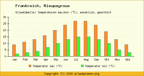 Klimadiagramm Rieupeyroux (Wassertemperatur, Temperatur)