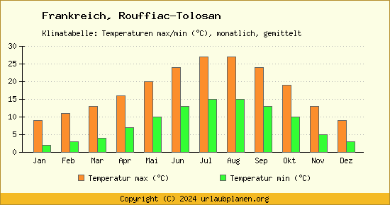 Klimadiagramm Rouffiac Tolosan (Wassertemperatur, Temperatur)