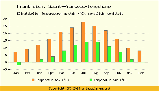 Klimadiagramm Saint francois longchamp (Wassertemperatur, Temperatur)