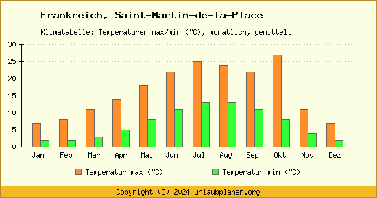 Klimadiagramm Saint Martin de la Place (Wassertemperatur, Temperatur)