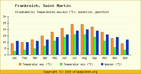 Klimadiagramm Saint Martin (Wassertemperatur, Temperatur)