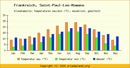 Klimadiagramm Saint Paul Les Romans (Wassertemperatur, Temperatur)