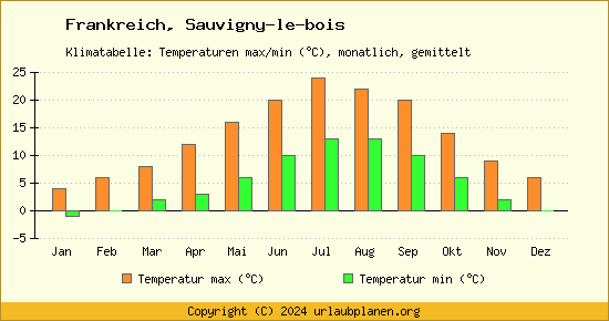 Klimadiagramm Sauvigny le bois (Wassertemperatur, Temperatur)