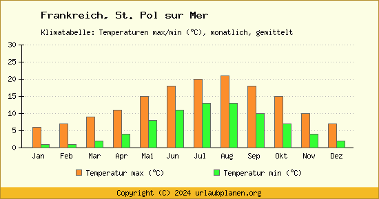 Klimadiagramm St. Pol sur Mer (Wassertemperatur, Temperatur)