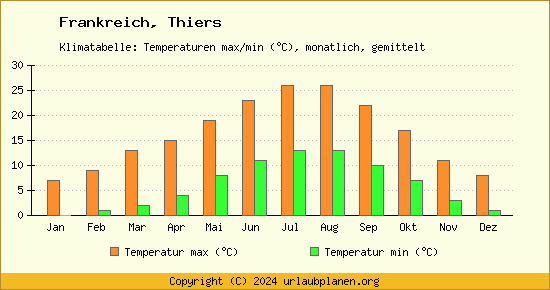 Klimadiagramm Thiers (Wassertemperatur, Temperatur)