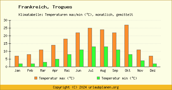 Klimadiagramm Trogues (Wassertemperatur, Temperatur)