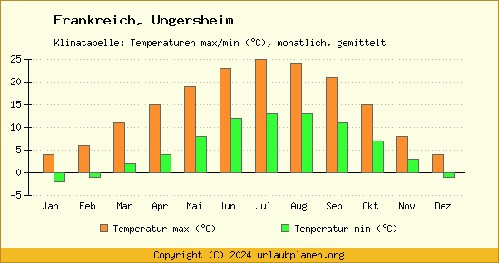 Klimadiagramm Ungersheim (Wassertemperatur, Temperatur)