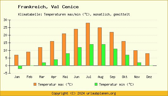 Klimadiagramm Val Cenice (Wassertemperatur, Temperatur)