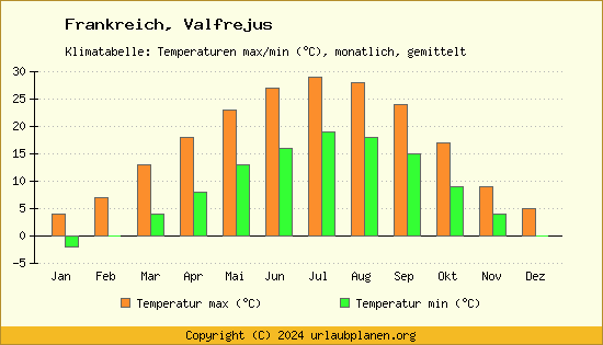 Klimadiagramm Valfrejus (Wassertemperatur, Temperatur)