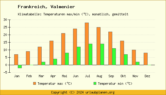 Klimadiagramm Valmenier (Wassertemperatur, Temperatur)