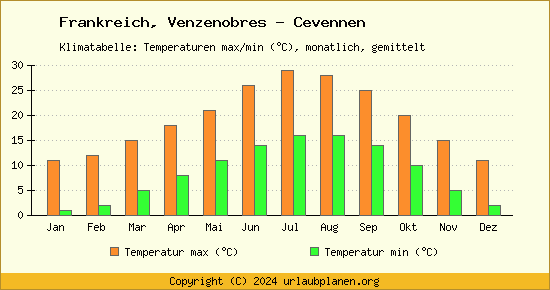 Klimadiagramm Venzenobres   Cevennen (Wassertemperatur, Temperatur)