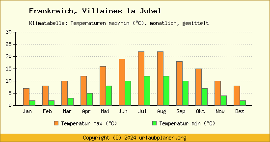 Klimadiagramm Villaines la Juhel (Wassertemperatur, Temperatur)