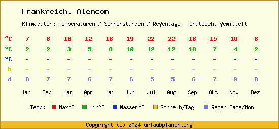 Klimatabelle Alencon (Frankreich)