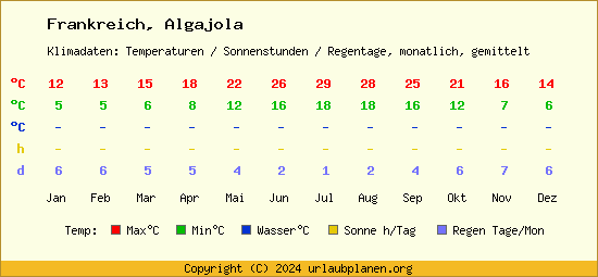 Klimatabelle Algajola (Frankreich)