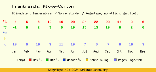 Klimatabelle Aloxe Corton (Frankreich)