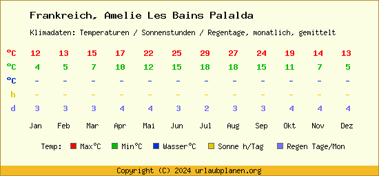 Klimatabelle Amelie Les Bains Palalda (Frankreich)