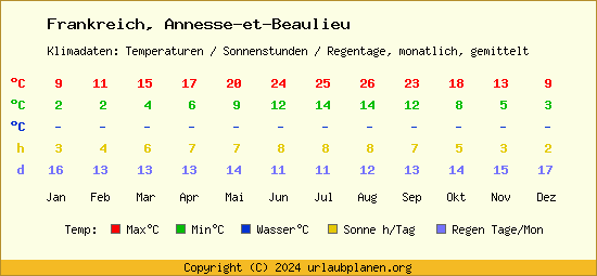 Klimatabelle Annesse et Beaulieu (Frankreich)