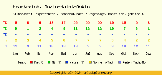 Klimatabelle Anzin Saint Aubin (Frankreich)