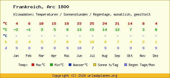 Klimatabelle Arc 1800 (Frankreich)