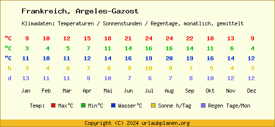 Klimatabelle Argeles Gazost (Frankreich)