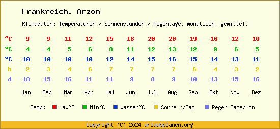 Klimatabelle Arzon (Frankreich)