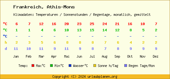 Klimatabelle Athis Mons (Frankreich)