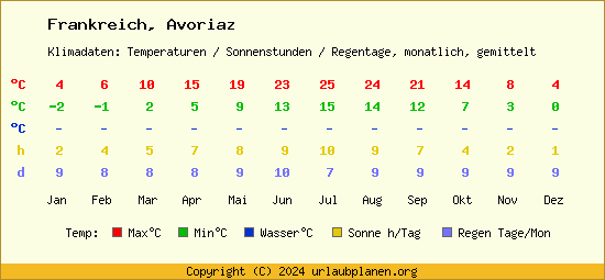 Klimatabelle Avoriaz (Frankreich)