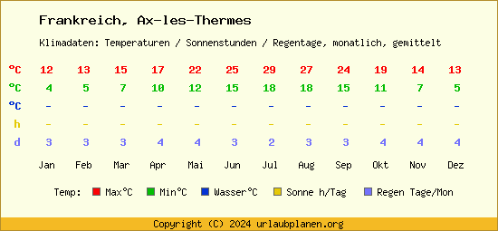 Klimatabelle Ax les Thermes (Frankreich)