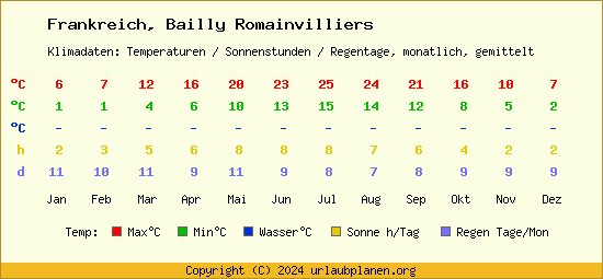 Klimatabelle Bailly Romainvilliers (Frankreich)