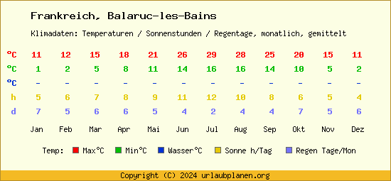 Klimatabelle Balaruc les Bains (Frankreich)