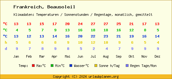 Klimatabelle Beausoleil (Frankreich)