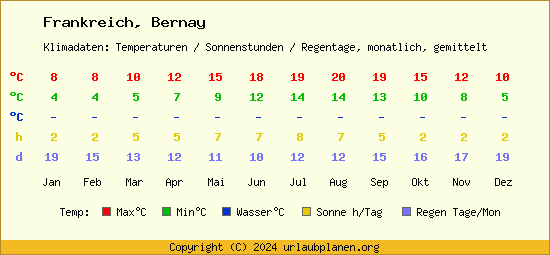Klimatabelle Bernay (Frankreich)