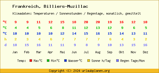 Klimatabelle Billiers Muzillac (Frankreich)