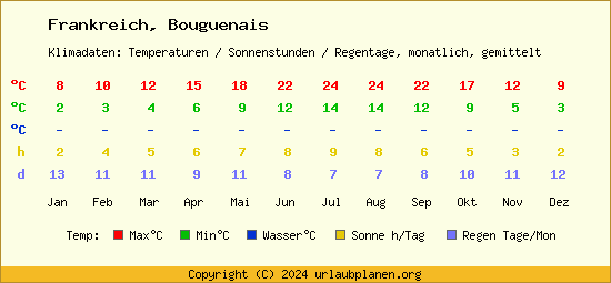 Klimatabelle Bouguenais (Frankreich)