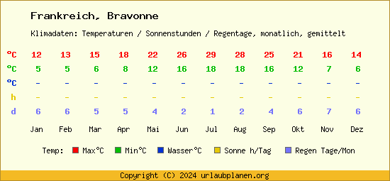 Klimatabelle Bravonne (Frankreich)