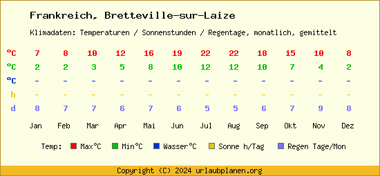Klimatabelle Bretteville sur Laize (Frankreich)
