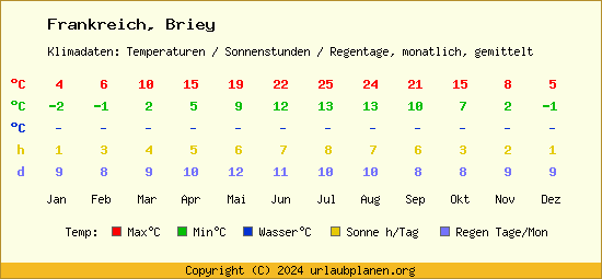 Klimatabelle Briey (Frankreich)