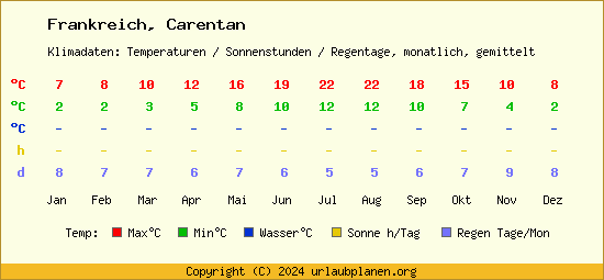 Klimatabelle Carentan (Frankreich)