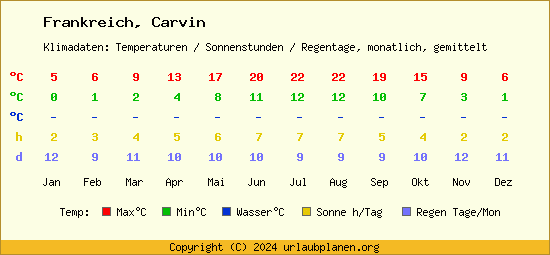 Klimatabelle Carvin (Frankreich)