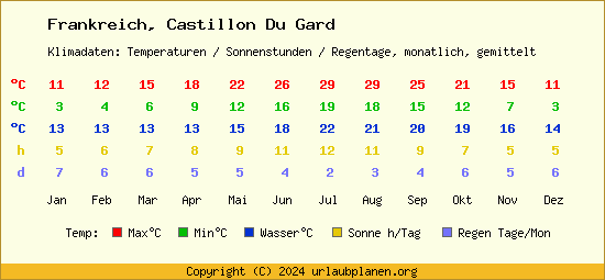 Klimatabelle Castillon Du Gard (Frankreich)