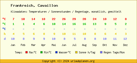 Klimatabelle Cavaillon (Frankreich)
