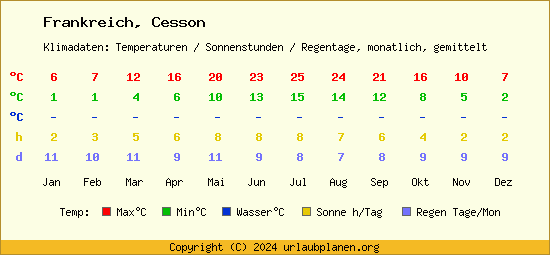 Klimatabelle Cesson (Frankreich)