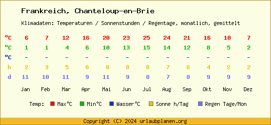 Klimatabelle Chanteloup en Brie (Frankreich)