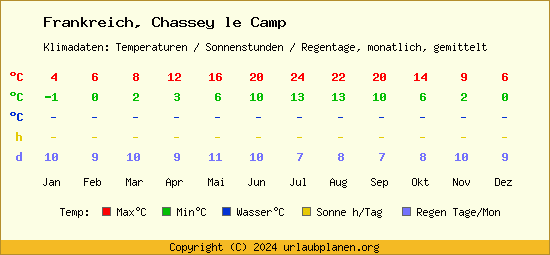 Klimatabelle Chassey le Camp (Frankreich)