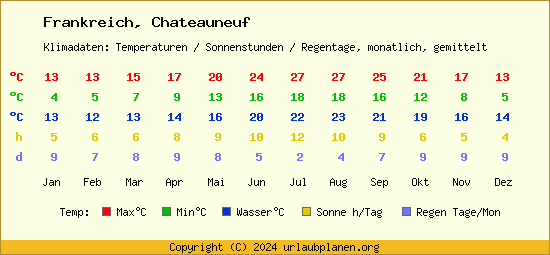 Klimatabelle Chateauneuf (Frankreich)