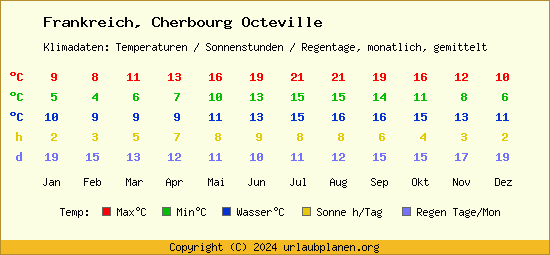 Klimatabelle Cherbourg Octeville (Frankreich)