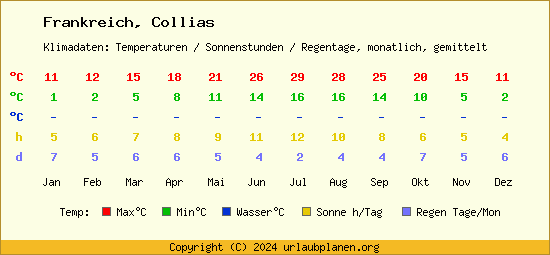 Klimatabelle Collias (Frankreich)