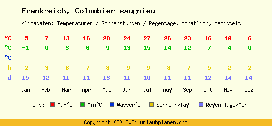 Klimatabelle Colombier saugnieu (Frankreich)